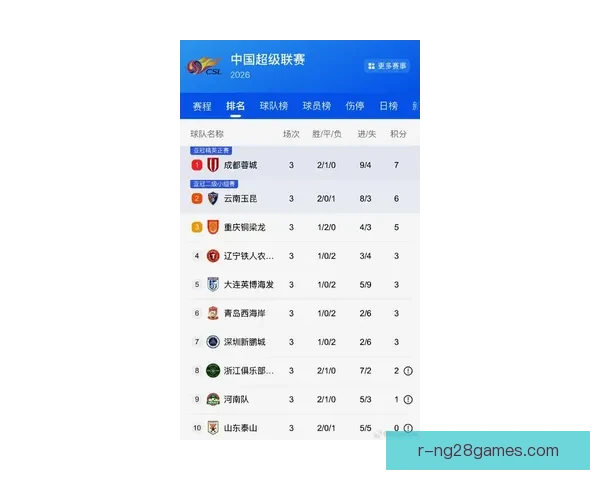 中超最新战报成都蓉城客场连胜两场跻身积分榜前三 中超最新战报成都蓉城客场连胜两场跻身积分榜前三